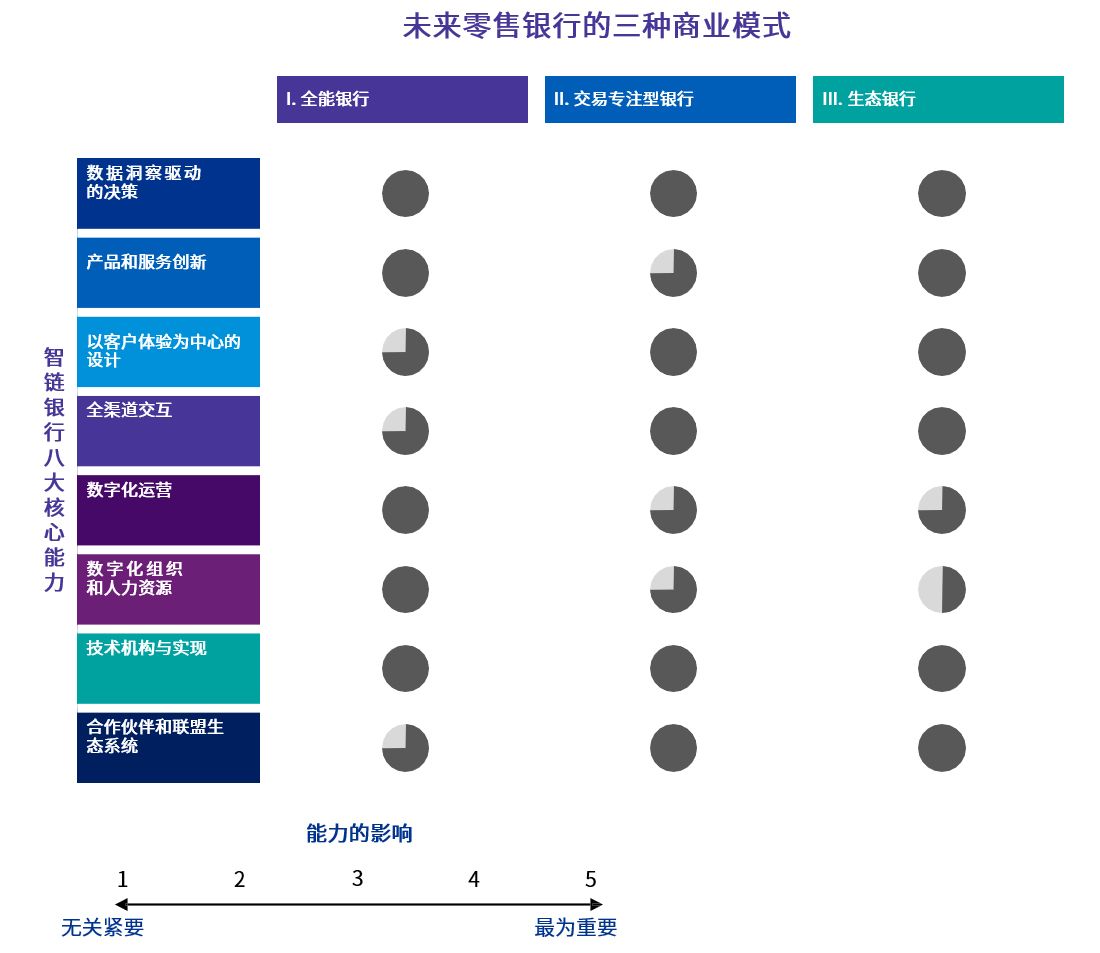 未来零售银行的三种商业模式