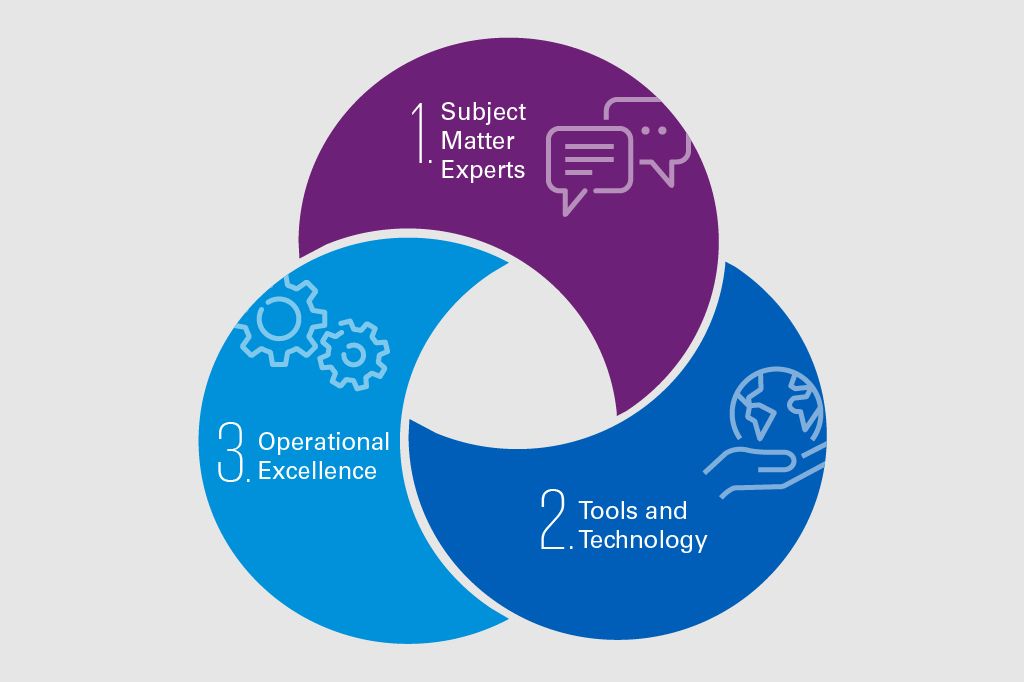 Three pillars of Managed Services infographic