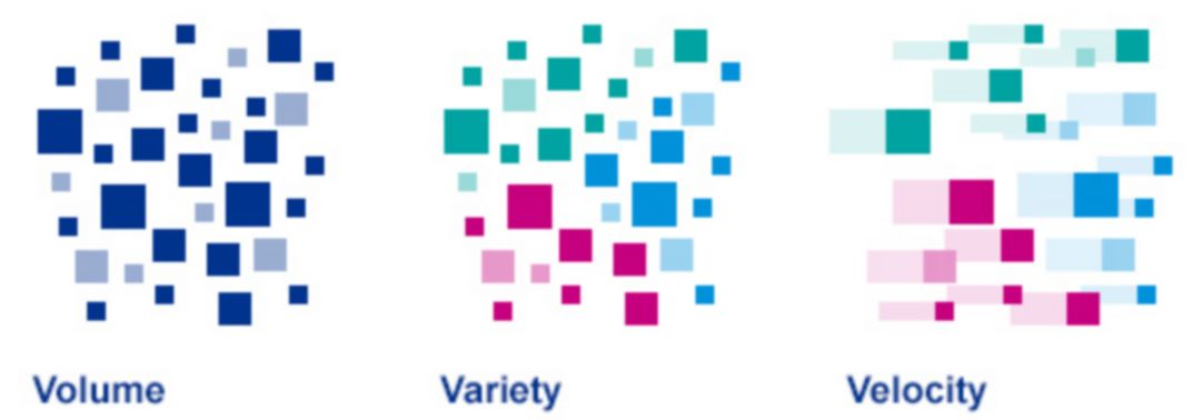 Three Vs diagram - volume, variety and velocity