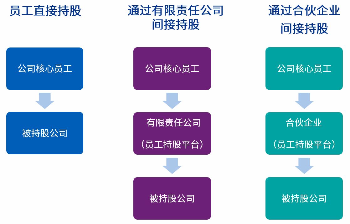 员工持股的三种方式