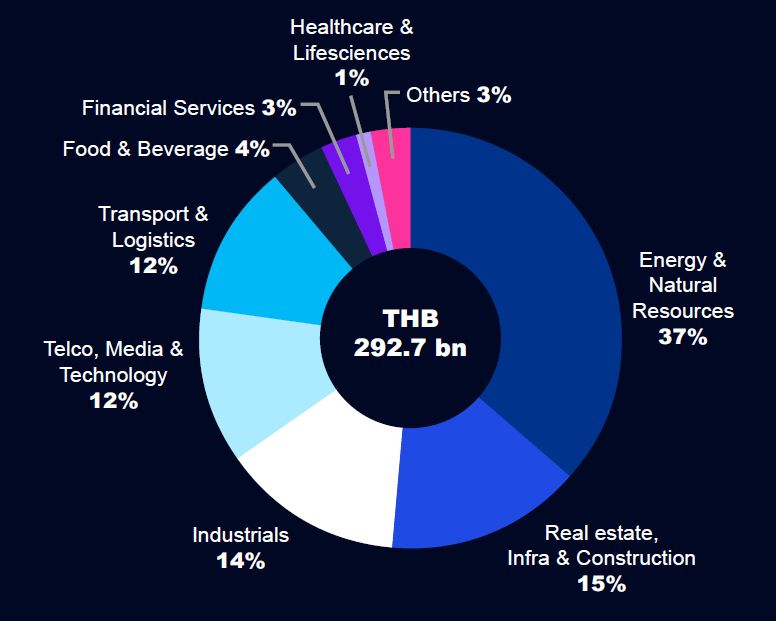 M&A transaction value by industry