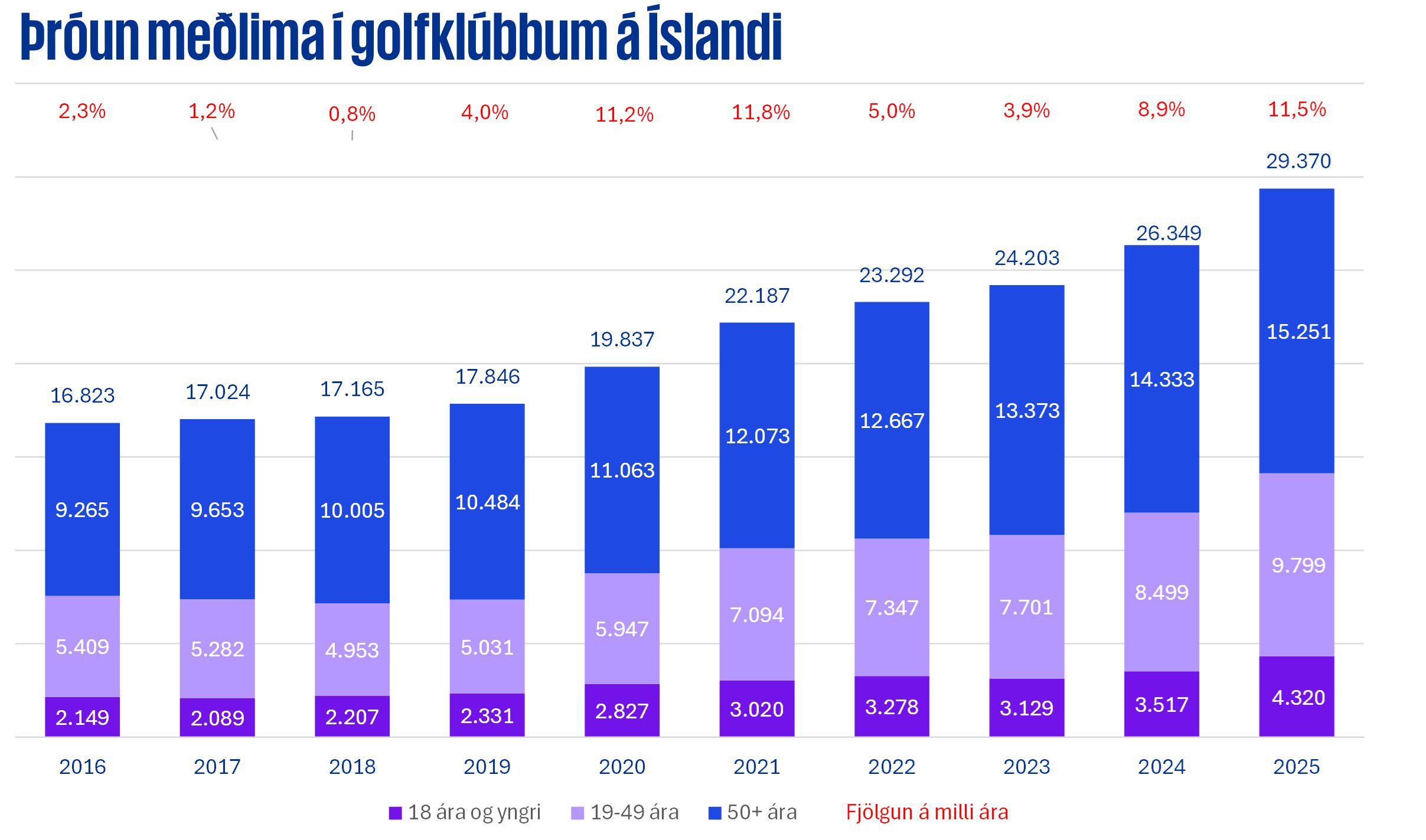 tafla með þróun kylfinga í golfklúbbum á Íslandi