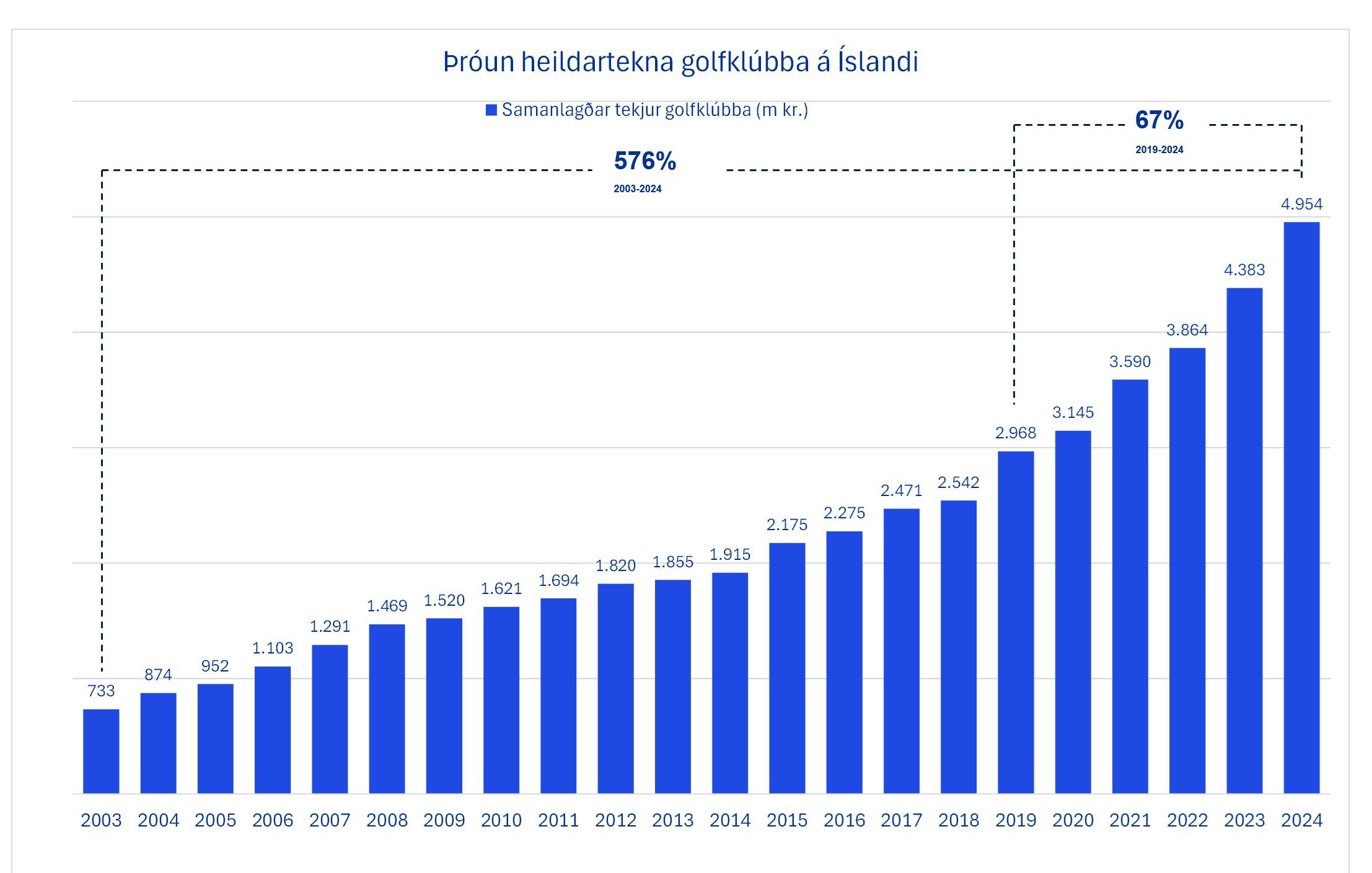 Þróun heildartekna golfklúbba á Íslandi