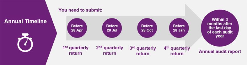 Timeline for REE suppliers