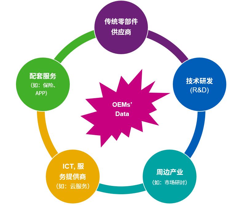 OEM's data