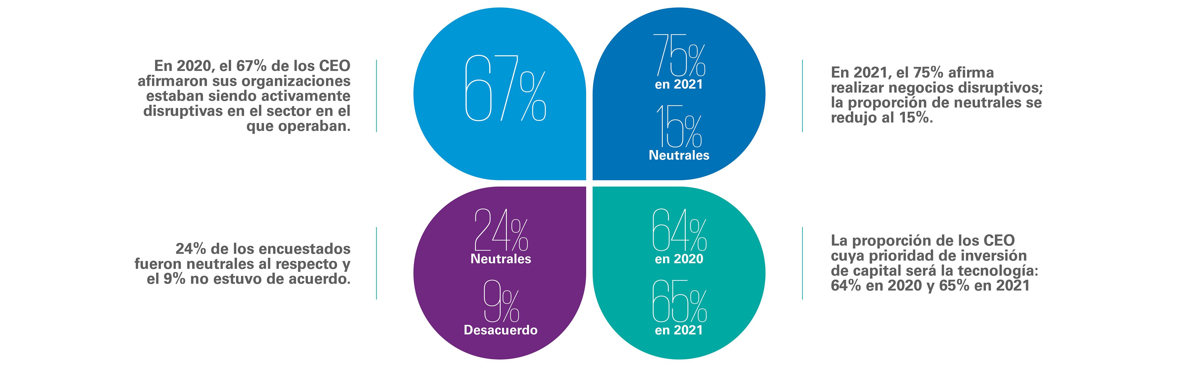 EL protagonismo de los procesos disruptivos