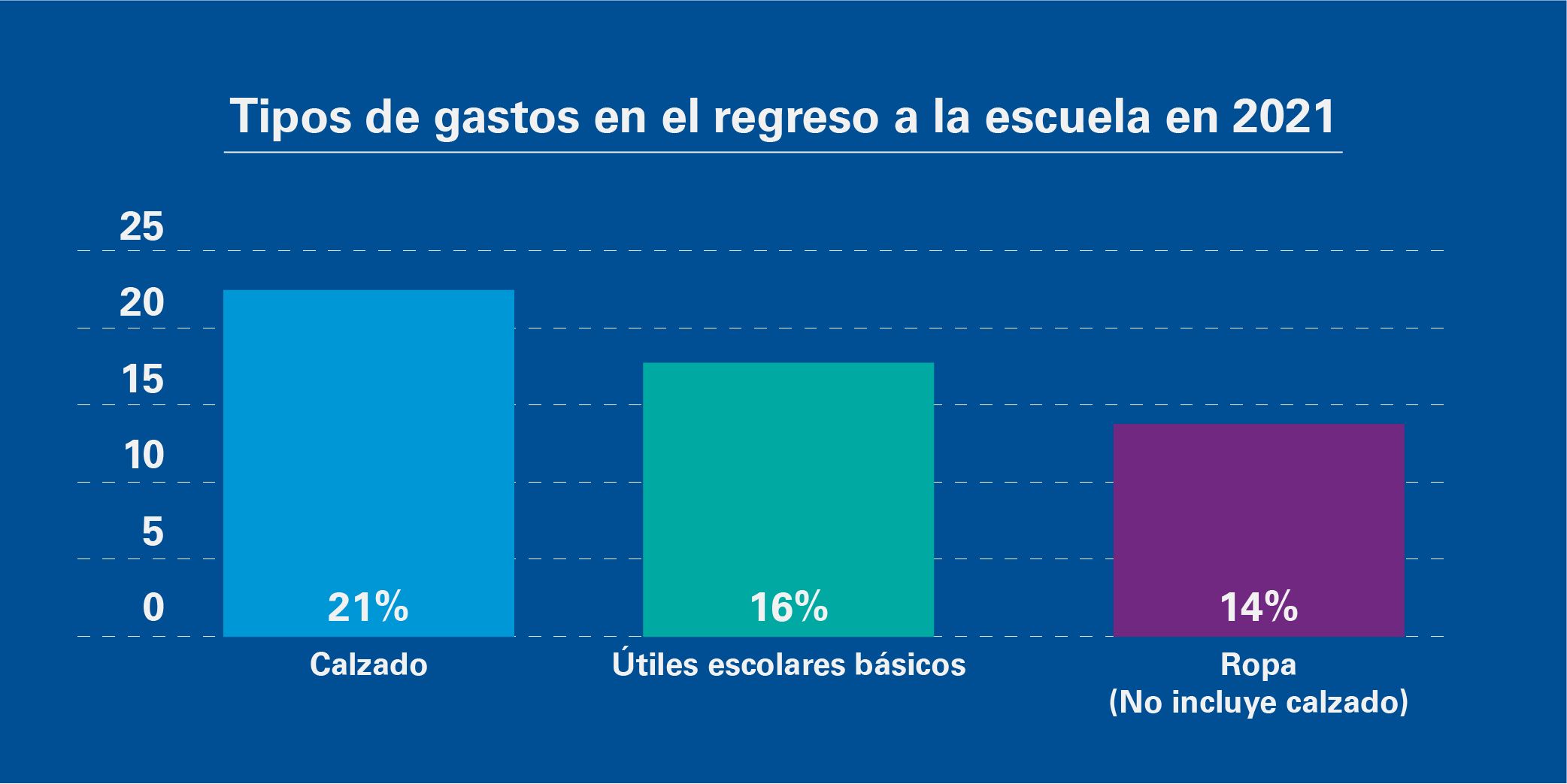 Tipo de gastos en el regreso a la escuela en 2021