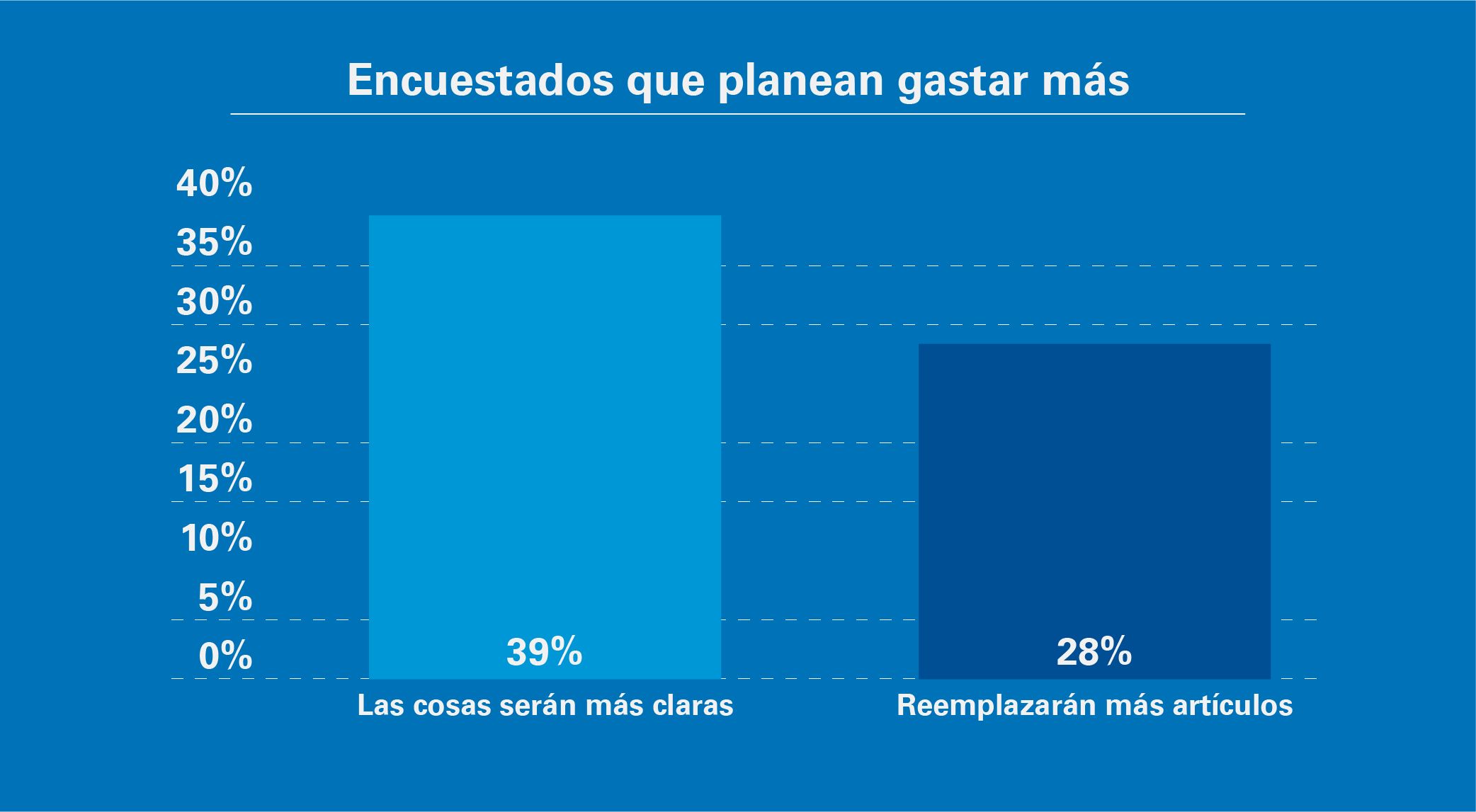 Encuestados que planean gastar más