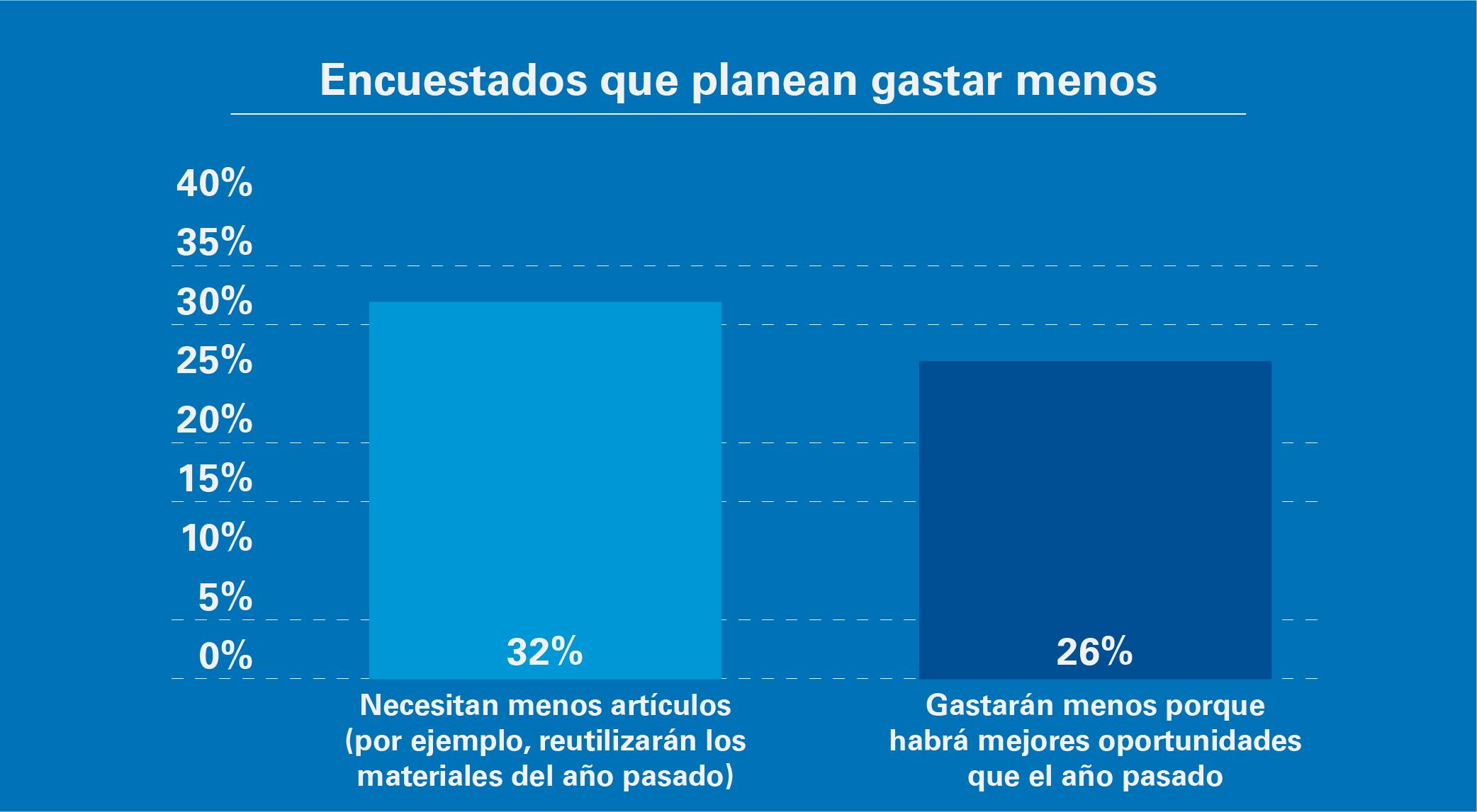 Encuestados que planean gastar menos