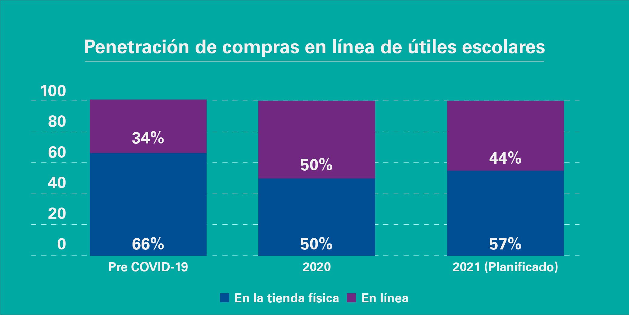 Penetración de compras en línea de útiles escolares