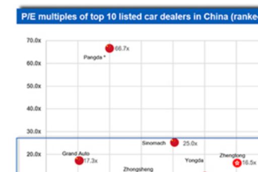 中国十大汽车经销商