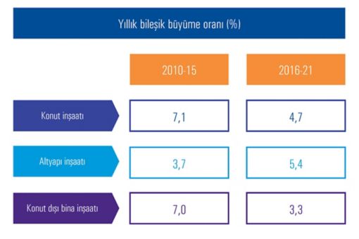 Segment bazında inşaat sektörünün büyümesi