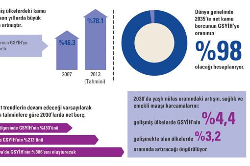 Kamu borcu alarm veriyor