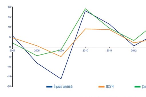 GSYH, inşaat sektörü ve çimento talebi reel büyümesinin karşılaştırılması