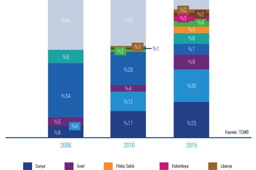 Türkiye’nin çimento ihracatı (Milyon ton)