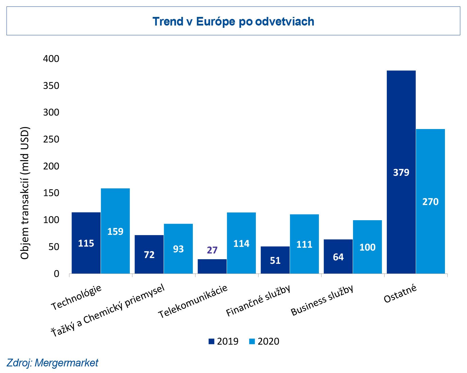Trend v Európe po odvetviach