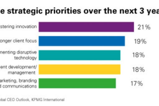 Top five CEO strategic priorities