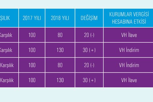 karşılık tutarlarının değişiklik tablosu