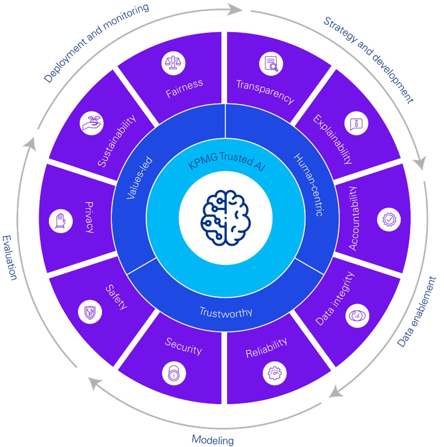 Trusted AI circle