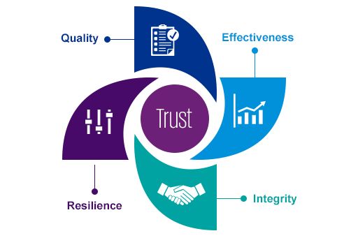 Trusted analytics wheel