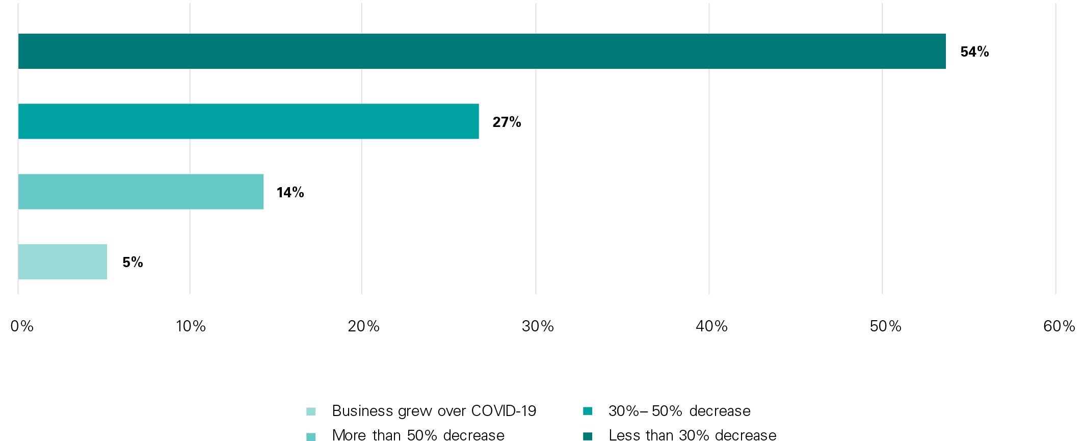 Turnover compared to the same period last year (January to March 2020 compared to January to March 2019)