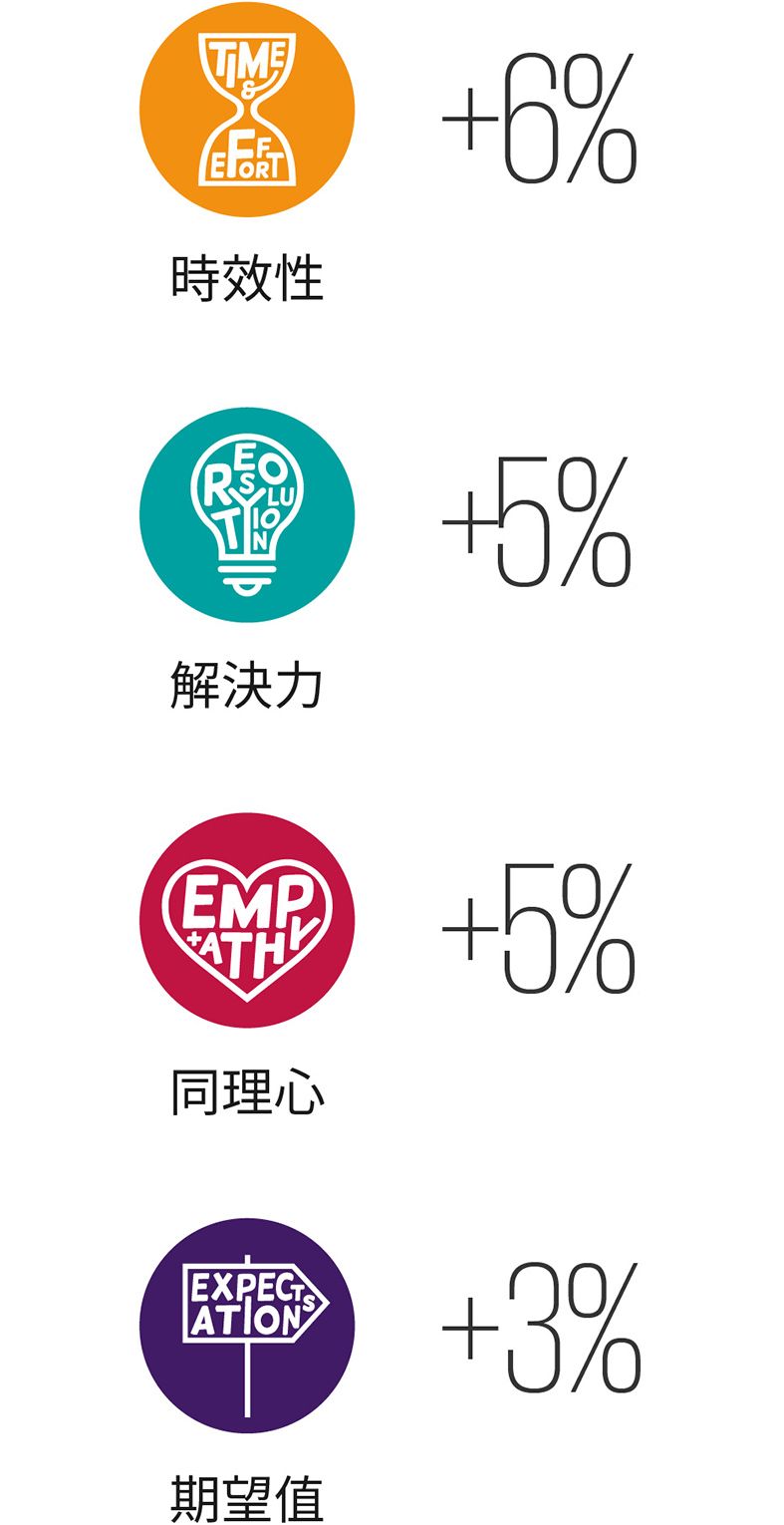 品牌元素分數 vs 市場平均值