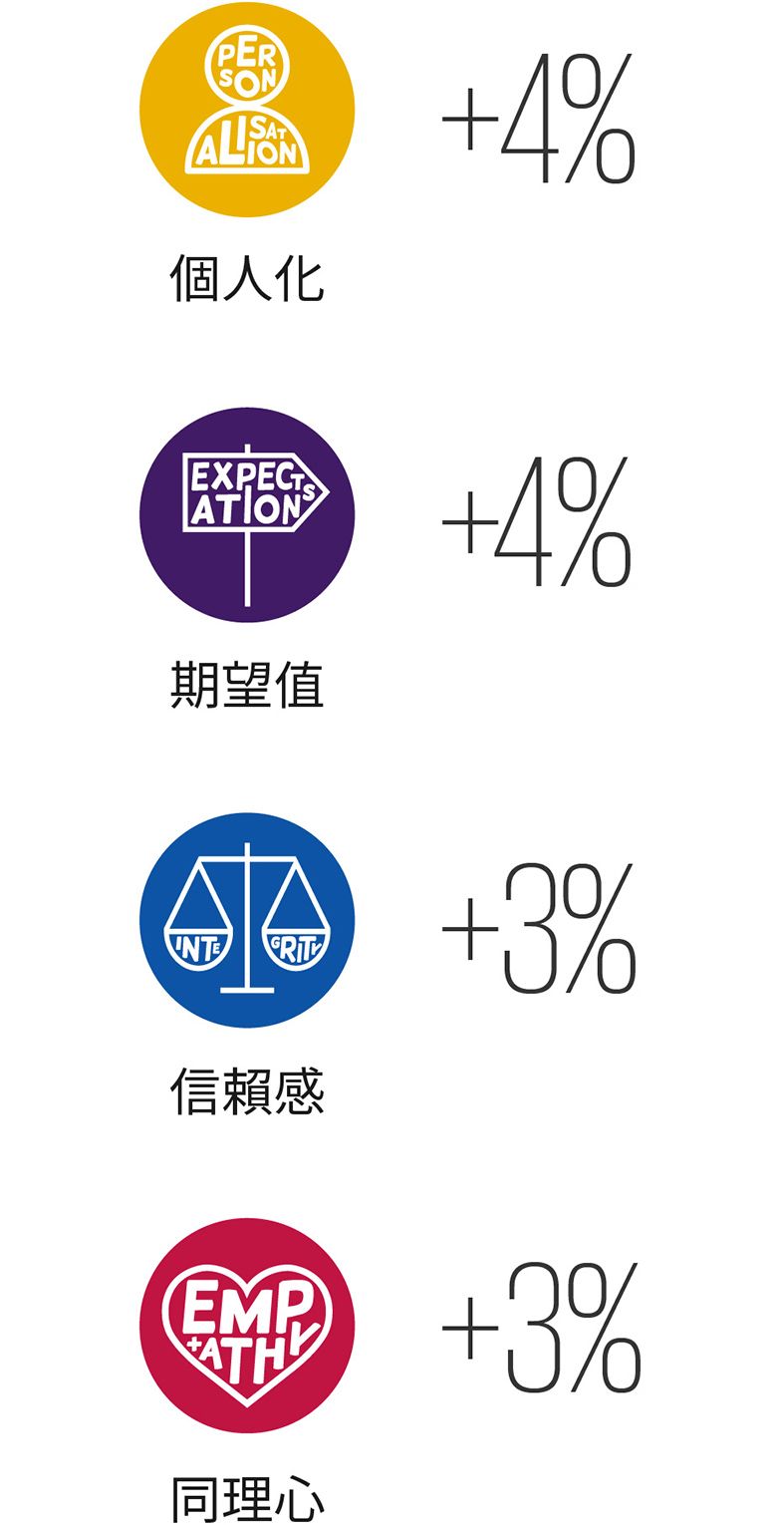 品牌元素分數 vs 市場平均值