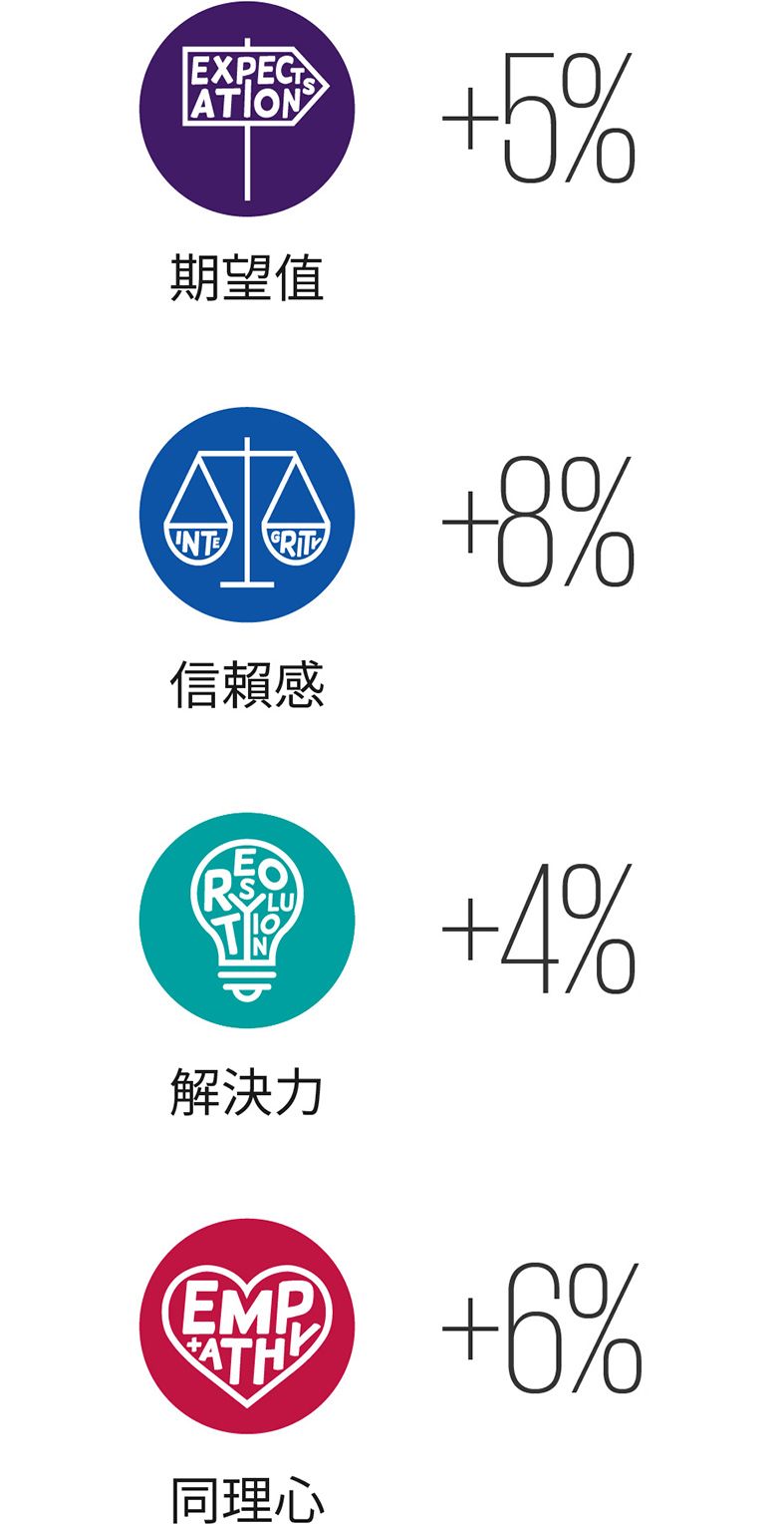 品牌元素分數 vs 市場平均值