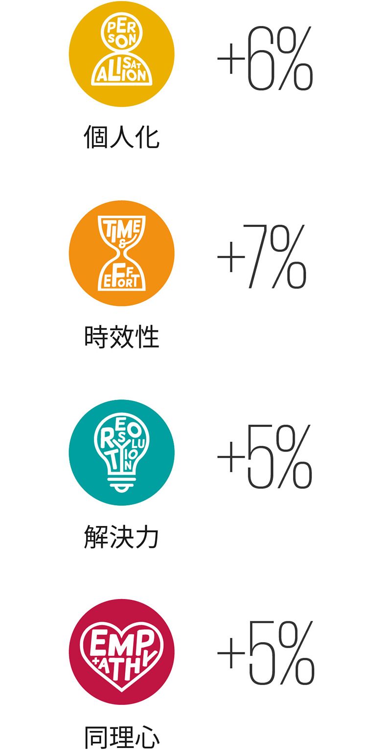 品牌元素分數 vs 市場平均值