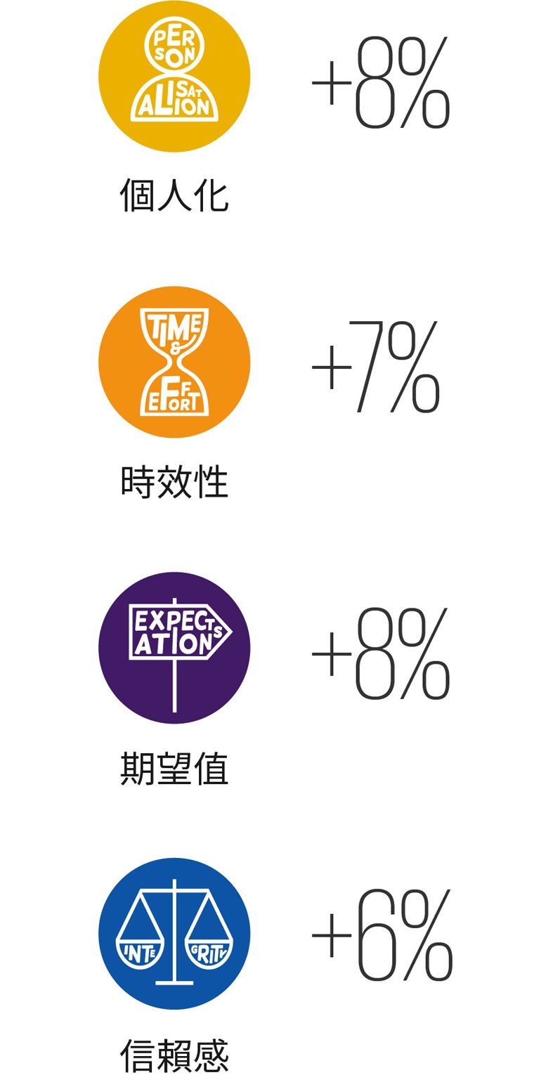 品牌元素分數 vs 市場平均值