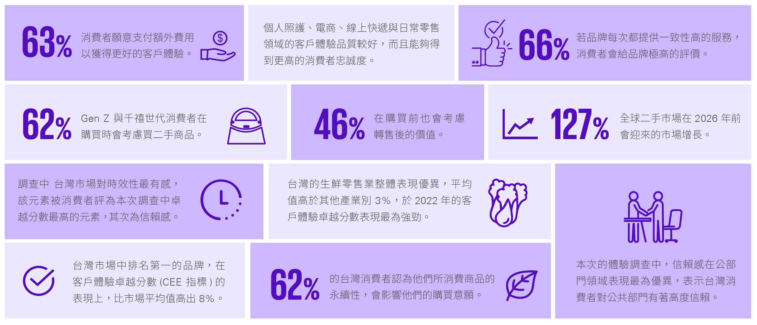 卓越客戶體驗報告關鍵發現