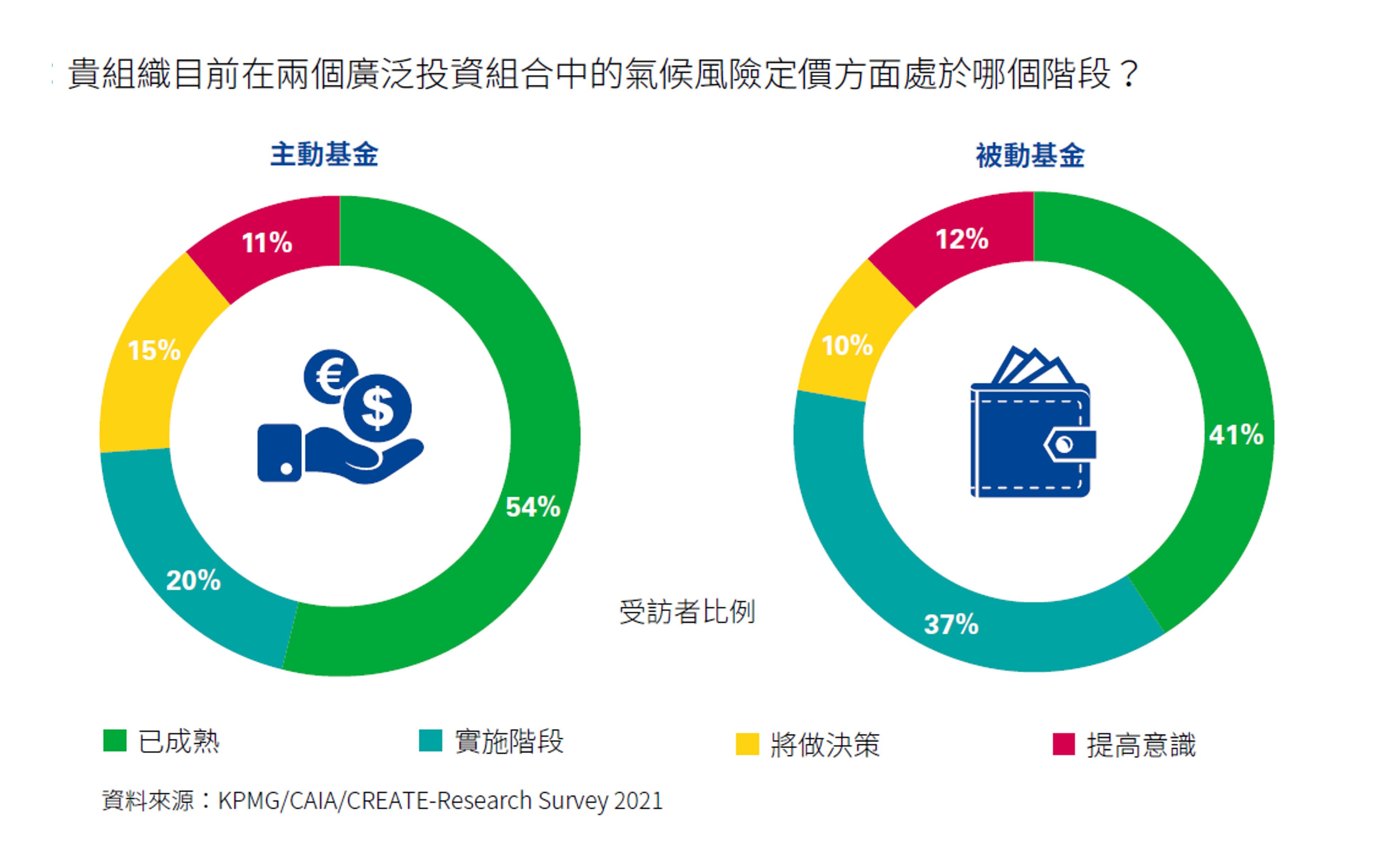 Two funds circles percentage