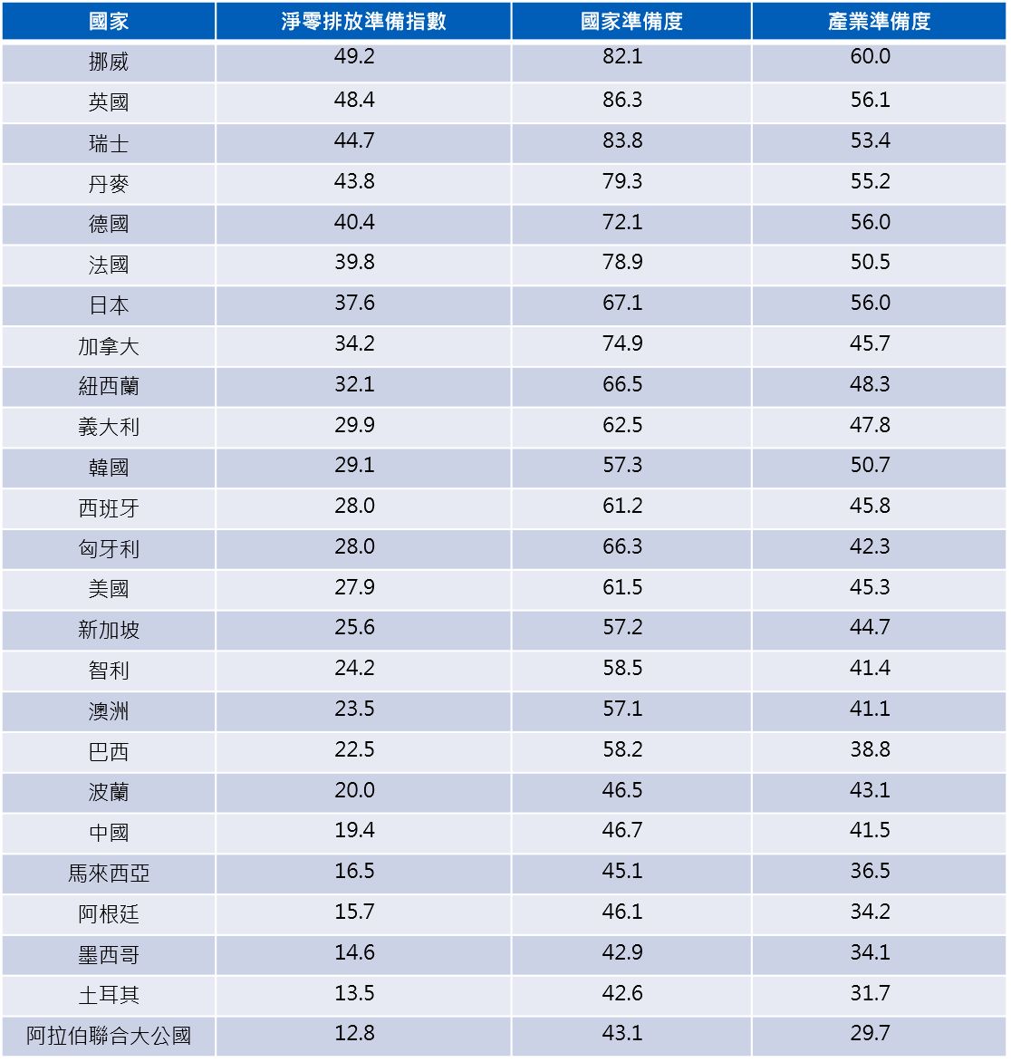 淨零碳排