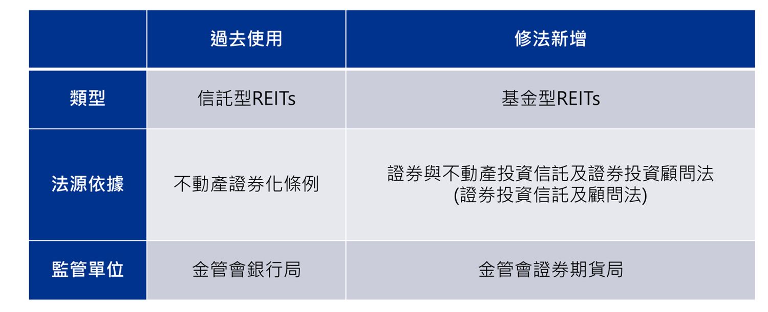 reits