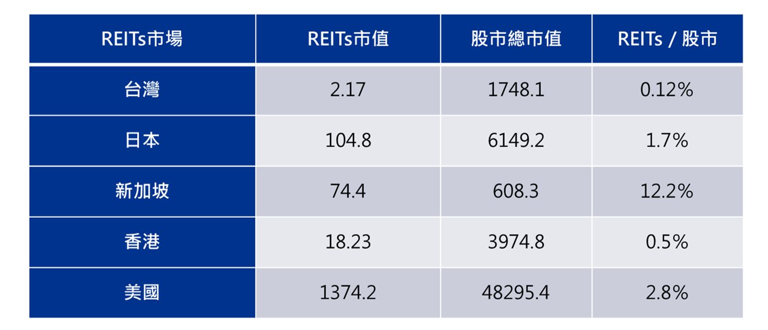 reits