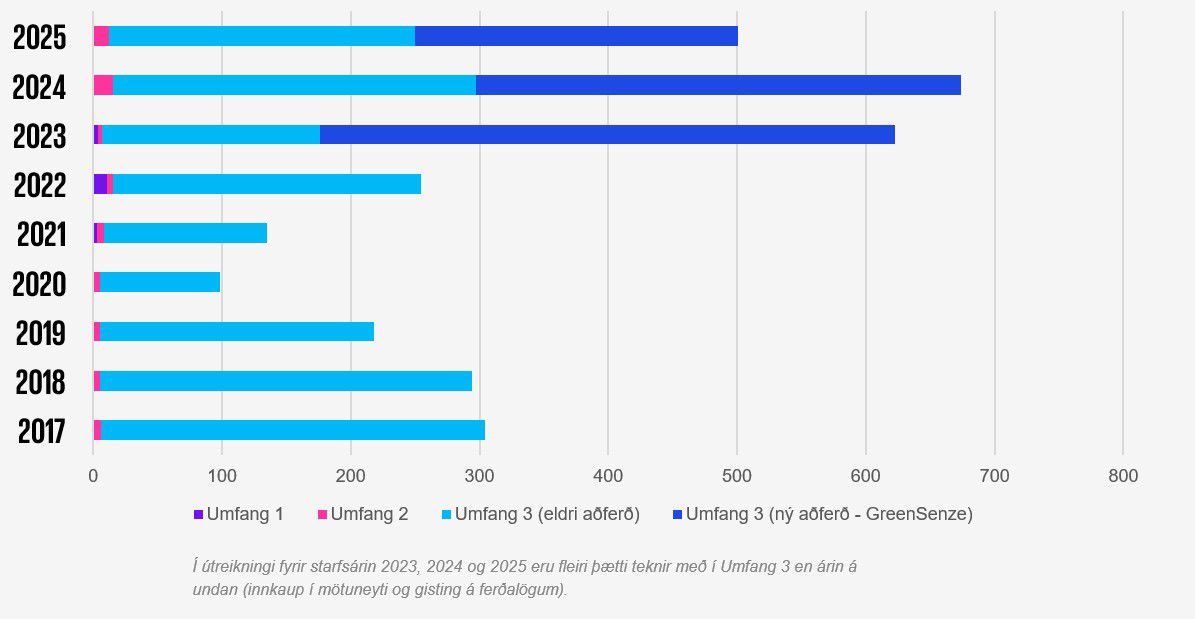 Súlurit yfir losun gróðurhúsalofttegunda