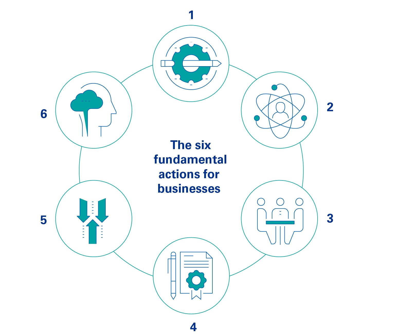 Six fundamental actions for business infographic