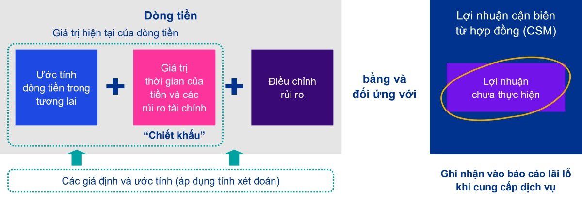 đo lường theo giá trị hiện tại