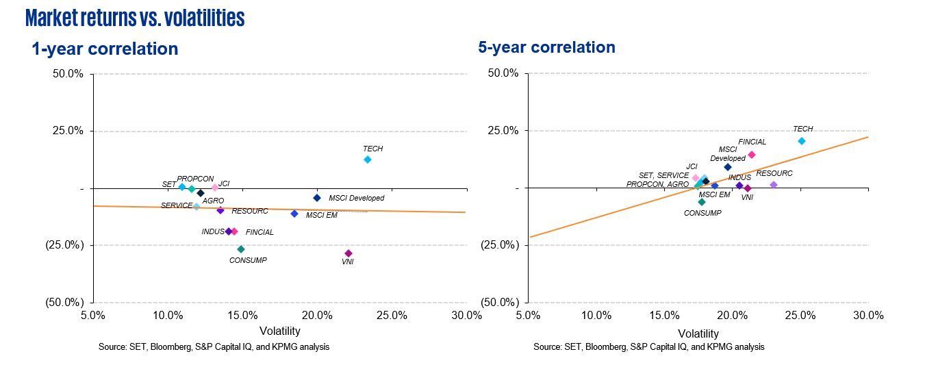 Market returns vs. volatilities