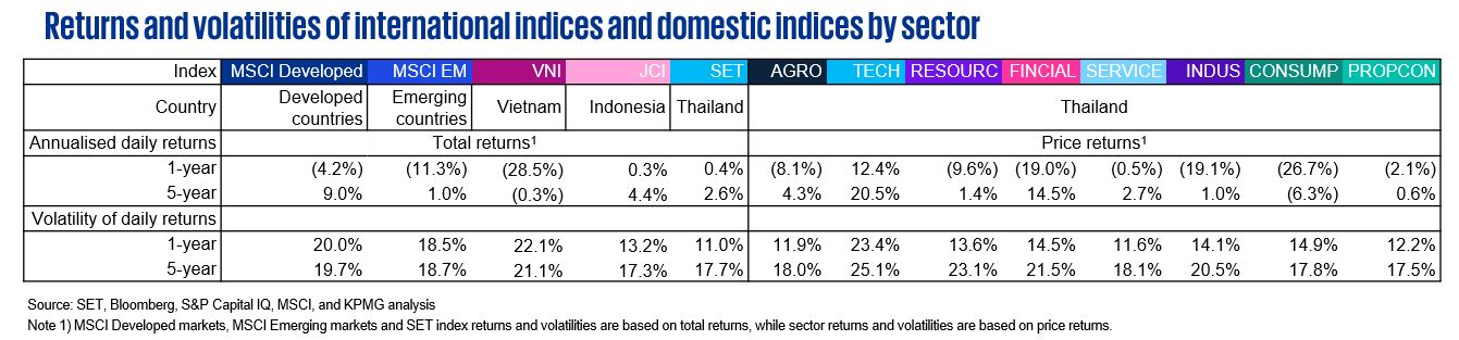 Returns and volatilities of international indices and domestic indices by sector