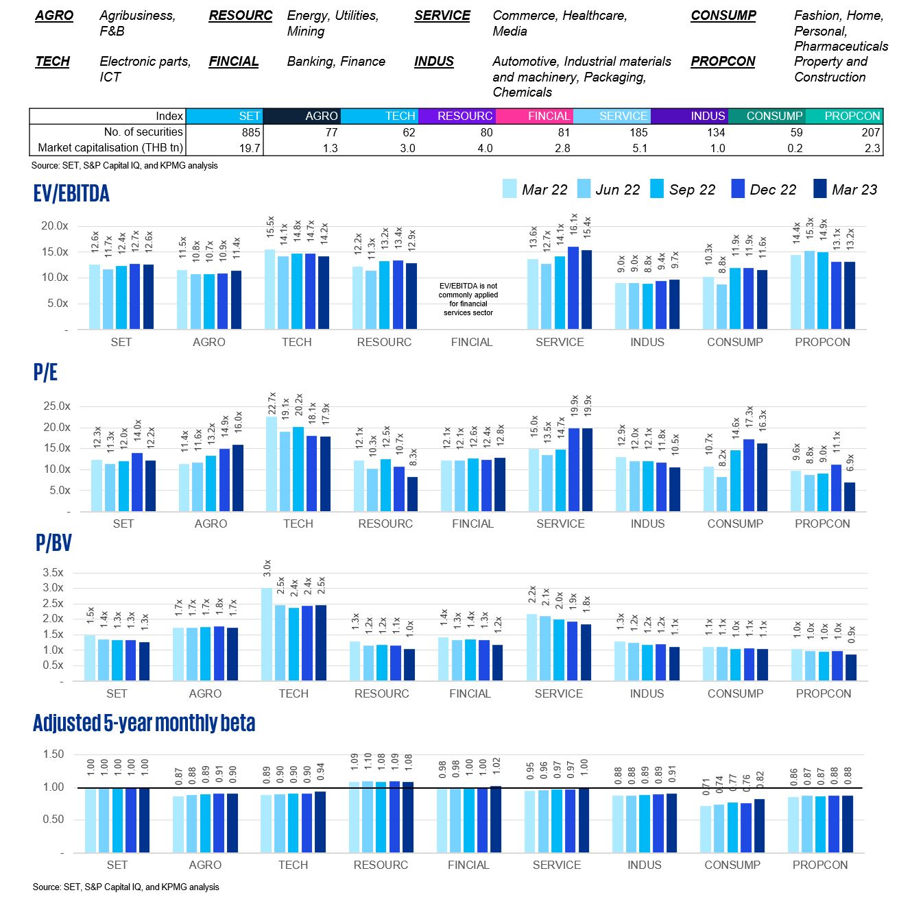 SET valuation metrics by sector (last five quarters)