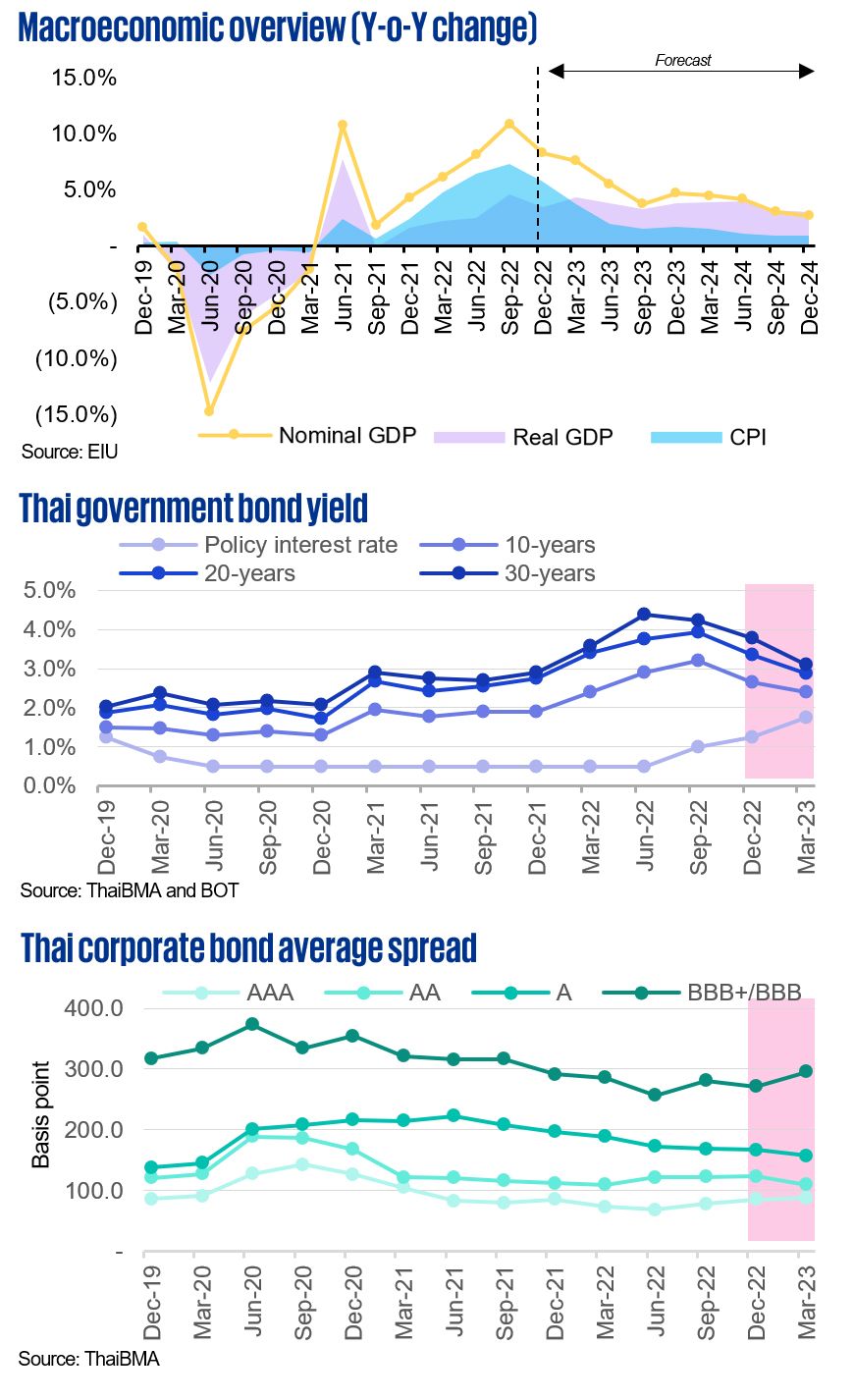 Thai capital market outlook - overview