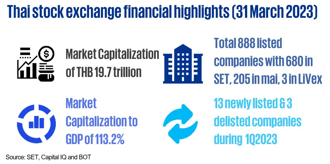 Thai stock exchange financial highlights (31 March 2023)