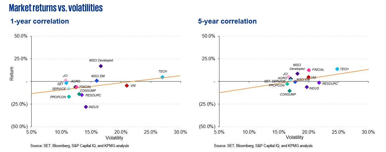 Market returns vs. volatilities