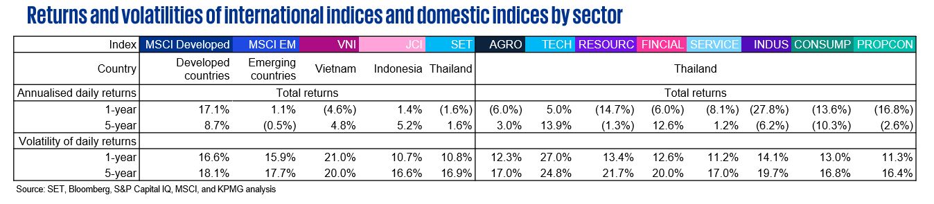 Returns and volatilities of international indices and domestic indices by sector