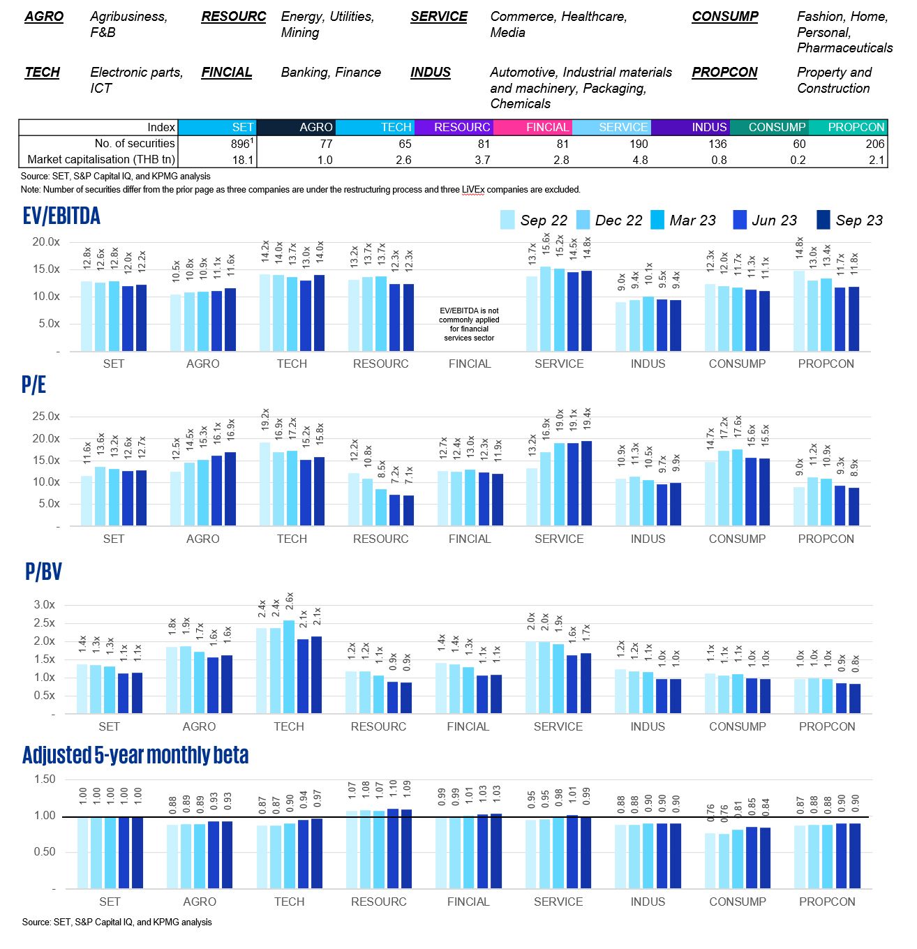 SET valuation metrics by sector (last five quarters)