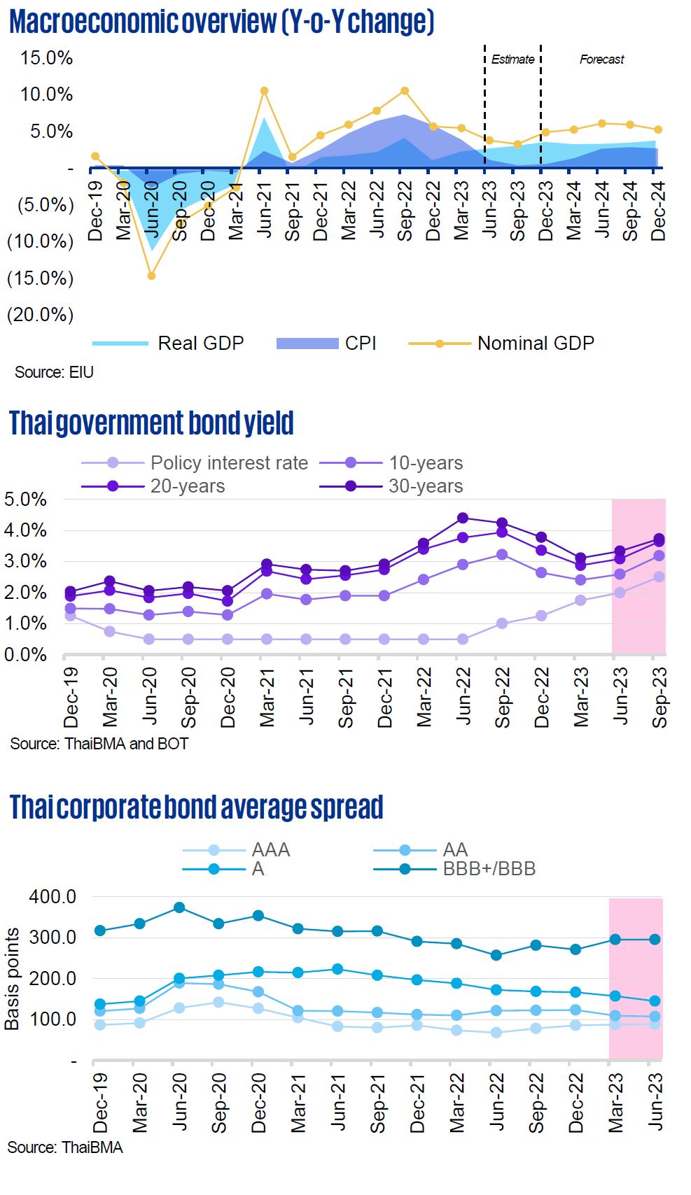 Thai capital market outlook - overview