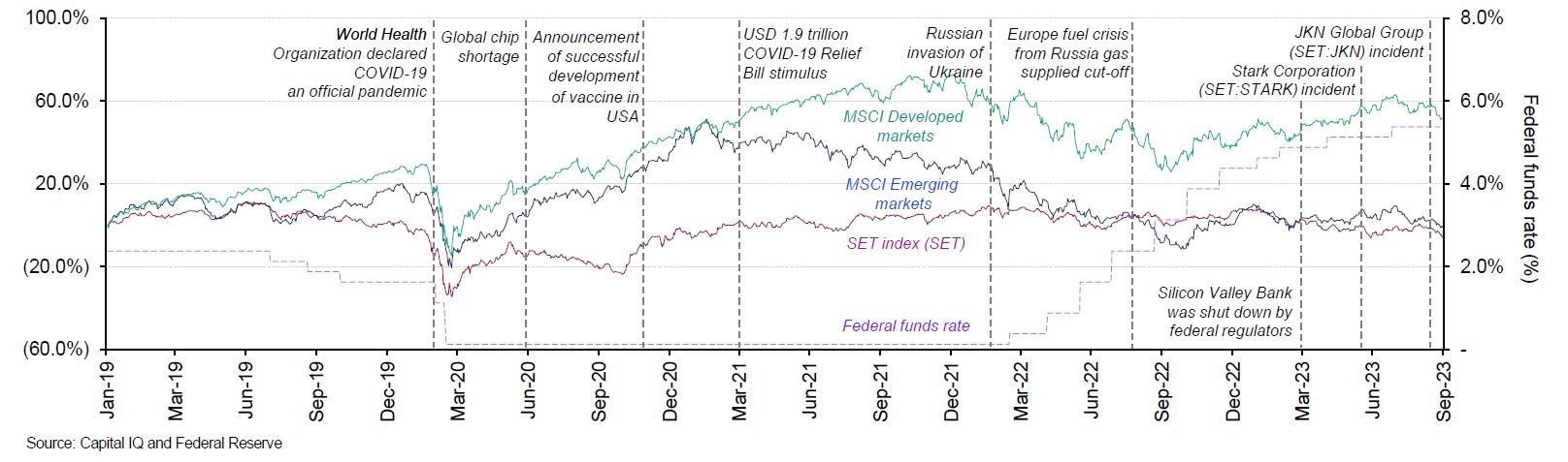 Thai capital market outlook