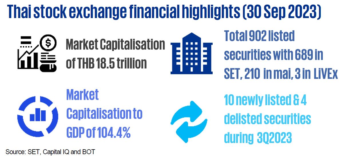 Thai stock exchange financial highlights (30 Sep 2023)