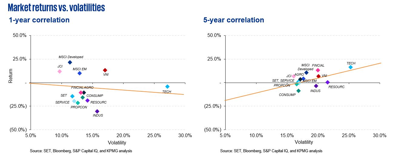 Market returns vs. volatilities